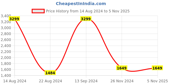 tatacliq.com allen solly junior Allen Solly Kids Black & Blue Color Block Full Sleeves Jacket allen solly junior Price History Graph from 14 Aug 2024 to 2 Nov 2025