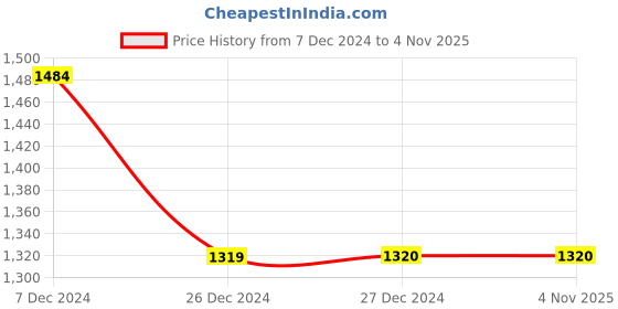 tatacliq.com allen solly junior Allen Solly Kids Black & Blue Color Block Full Sleeves Jacket allen solly junior Price History Graph from 7 Dec 2024 to 2 Nov 2025