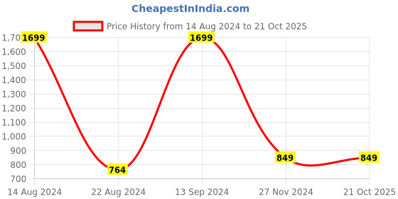 tatacliq.com allen solly junior Allen Solly Kids Black Printed Full Sleeves Sweatshirt allen solly junior Price History Graph from 14 Aug 2024 to 19 Oct 2025