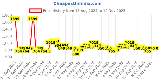 tatacliq.com allen solly junior Allen Solly Kids Black Printed Full Sleeves Sweatshirt allen solly junior Price History Graph from 18 Aug 2024 to 18 Nov 2025