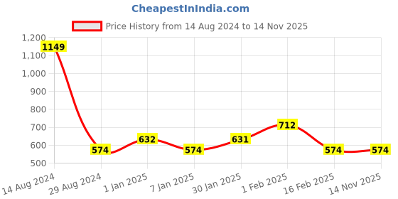 tatacliq.com allen solly junior Allen Solly Kids Black Printed Full Sleeves T-Shirt allen solly junior Price History Graph from 14 Aug 2024 to 14 Nov 2025