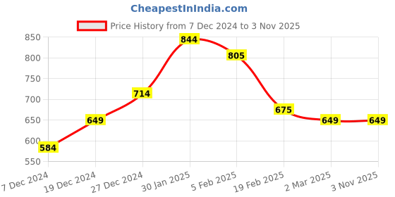tatacliq.com allen solly junior Allen Solly Kids Black Printed Skirt allen solly junior Price History Graph from 7 Dec 2024 to 1 Nov 2025