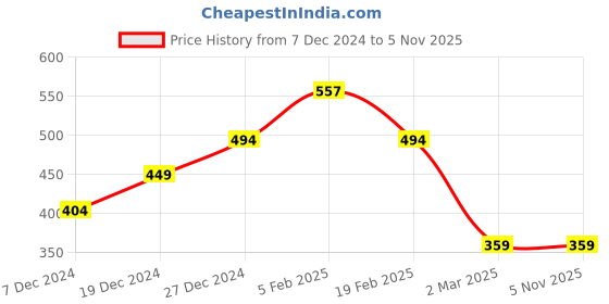 tatacliq.com allen solly junior Allen Solly Kids Black Printed T-Shirt allen solly junior Price History Graph from 7 Dec 2024 to 4 Nov 2025
