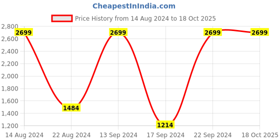 tatacliq.com allen solly junior Allen Solly Kids Black Quilted Full Sleeves Jacket allen solly junior Price History Graph from 14 Aug 2024 to 17 Oct 2025