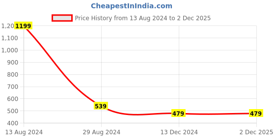 tatacliq.com allen solly junior Allen Solly Kids Black Regular Fit Trackpants allen solly junior Price History Graph from 13 Aug 2024 to 2 Dec 2025
