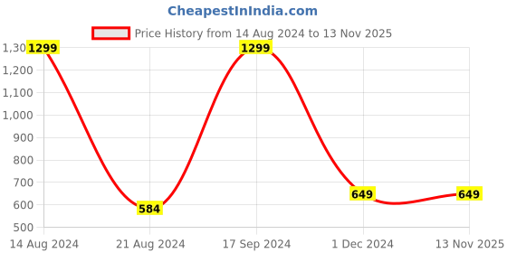 tatacliq.com allen solly junior Allen Solly Kids Black Solid Full Sleeves Sweatshirt allen solly junior Price History Graph from 14 Aug 2024 to 13 Nov 2025