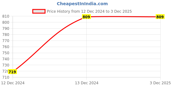 tatacliq.com allen solly junior Allen Solly Kids Black Solid Full Sleeves T-Shirt allen solly junior Price History Graph from 12 Dec 2024 to 3 Dec 2025