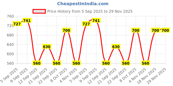 tatacliq.com allen solly junior Allen Solly Kids Blue & Pink Printed Frock allen solly junior Price History Graph from 5 Sep 2025 to 29 Nov 2025