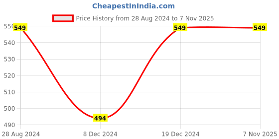 tatacliq.com allen solly junior Allen Solly Kids Blue & Pink Printed Top allen solly junior Price History Graph from 28 Aug 2024 to 5 Nov 2025