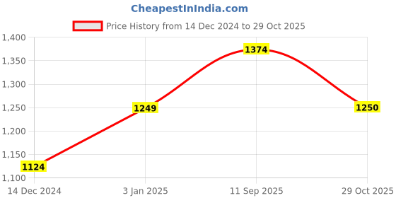 tatacliq.com allen solly junior Allen Solly Kids Blue Checks Waistcoat allen solly junior Price History Graph from 14 Dec 2024 to 29 Oct 2025
