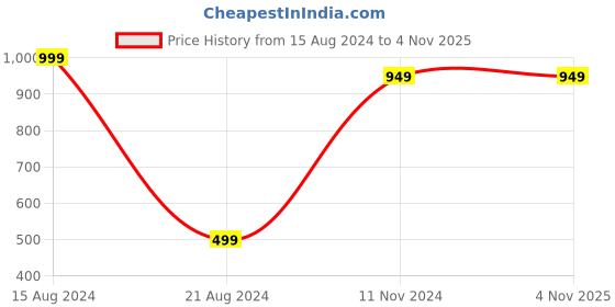 tatacliq.com allen solly junior Allen Solly Kids Blue Cotton Printed T-Shirts allen solly junior Price History Graph from 15 Aug 2024 to 1 Nov 2025