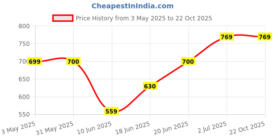 tatacliq.com allen solly junior Allen Solly Kids Blue Cotton Textured Pattern Top allen solly junior Price History Graph from 3 May 2025 to 22 Oct 2025