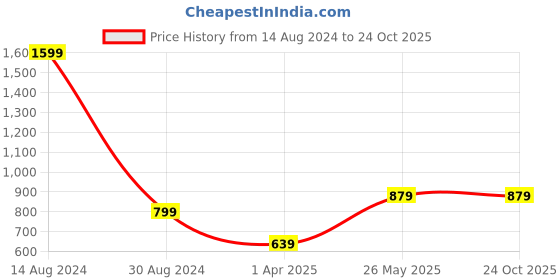 tatacliq.com allen solly junior Allen Solly Kids Blue Embellished Shorts allen solly junior Price History Graph from 14 Aug 2024 to 23 Oct 2025