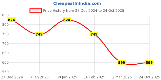 tatacliq.com allen solly junior Allen Solly Kids Blue Embellished Shorts allen solly junior Price History Graph from 27 Dec 2024 to 24 Oct 2025