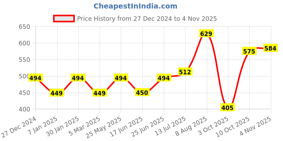 tatacliq.com allen solly junior Allen Solly Kids Blue Graphic Print Shorts allen solly junior Price History Graph from 27 Dec 2024 to 4 Nov 2025