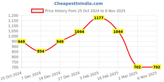 tatacliq.com allen solly junior Allen Solly Kids Blue Printed Full Sleeves Shirt allen solly junior Price History Graph from 25 Oct 2024 to 6 Nov 2025
