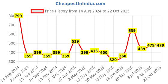tatacliq.com allen solly junior Allen Solly Kids Blue Printed Full Sleeves Top allen solly junior Price History Graph from 14 Aug 2024 to 22 Oct 2025