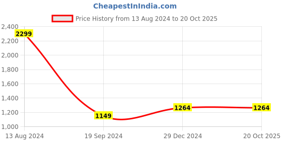tatacliq.com allen solly junior Allen Solly Kids Blue Printed Jeans allen solly junior Price History Graph from 13 Aug 2024 to 20 Oct 2025