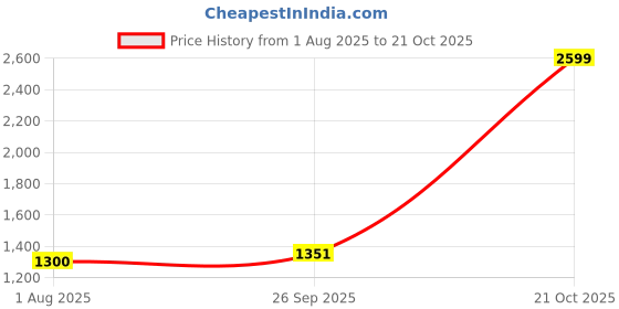 tatacliq.com allen solly junior Allen Solly Kids Blue Printed Waistcoat allen solly junior Price History Graph from 1 Aug 2025 to 21 Oct 2025