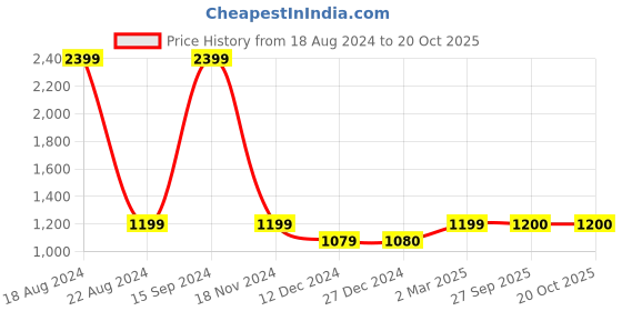 tatacliq.com allen solly junior Allen Solly Kids Blue Quilted Full Sleeves Jacket allen solly junior Price History Graph from 18 Aug 2024 to 20 Oct 2025