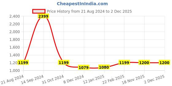 tatacliq.com allen solly junior Allen Solly Kids Blue Quilted Full Sleeves Jacket allen solly junior Price History Graph from 21 Aug 2024 to 2 Dec 2025