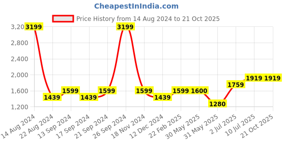tatacliq.com allen solly junior Allen Solly Kids Blue Quilted Jacket allen solly junior Price History Graph from 14 Aug 2024 to 20 Oct 2025