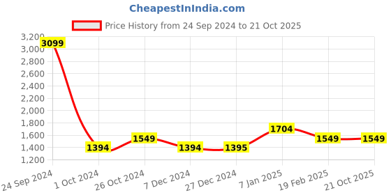 tatacliq.com allen solly junior Allen Solly Kids Blue Quilted Jacket allen solly junior Price History Graph from 24 Sep 2024 to 20 Oct 2025