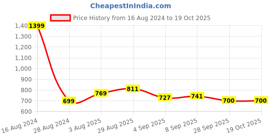 tatacliq.com allen solly junior Allen Solly Kids Blue Regular Fit Leggings allen solly junior Price History Graph from 16 Aug 2024 to 18 Oct 2025