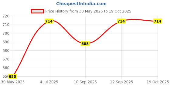 tatacliq.com allen solly junior Allen Solly Kids Blue Regular Fit Leggings allen solly junior Price History Graph from 30 May 2025 to 18 Oct 2025