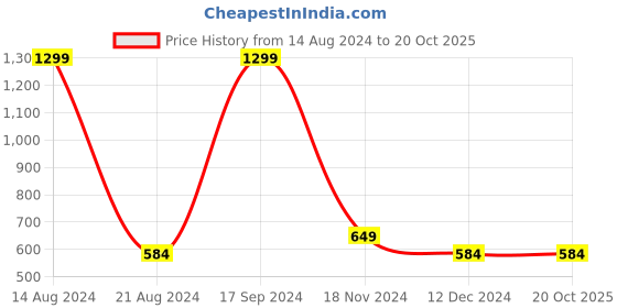 tatacliq.com allen solly junior Allen Solly Kids Blue Solid Full Sleeves Sweatshirt allen solly junior Price History Graph from 14 Aug 2024 to 20 Oct 2025
