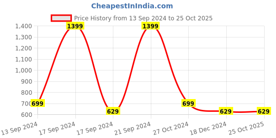 tatacliq.com allen solly junior Allen Solly Kids Blue Solid Full Sleeves Sweatshirt allen solly junior Price History Graph from 13 Sep 2024 to 24 Oct 2025