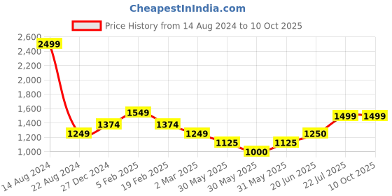 tatacliq.com allen solly junior Allen Solly Kids Blue Solid Jeans allen solly junior Price History Graph from 14 Aug 2024 to 9 Oct 2025