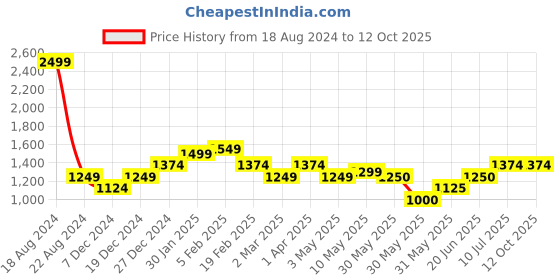 tatacliq.com allen solly junior Allen Solly Kids Blue Solid Jeans allen solly junior Price History Graph from 18 Aug 2024 to 12 Oct 2025