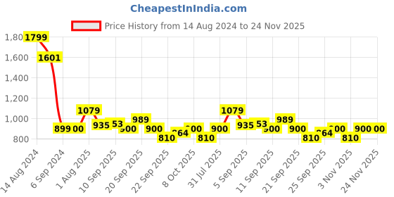 tatacliq.com allen solly junior Allen Solly Kids Blue Solid Jeans allen solly junior Price History Graph from 14 Aug 2024 to 24 Nov 2025
