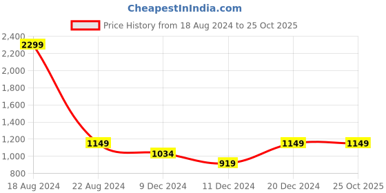 tatacliq.com allen solly junior Allen Solly Kids Blue Solid Jeans allen solly junior Price History Graph from 18 Aug 2024 to 24 Oct 2025