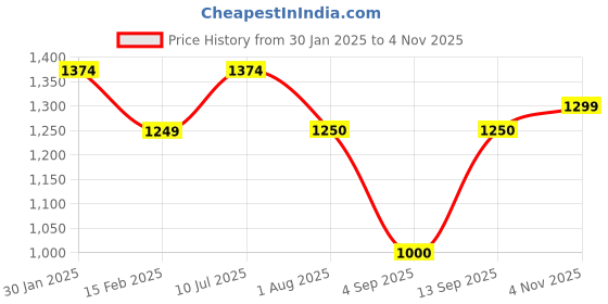 tatacliq.com allen solly junior Allen Solly Kids Blue Solid Jeans allen solly junior Price History Graph from 30 Jan 2025 to 4 Nov 2025