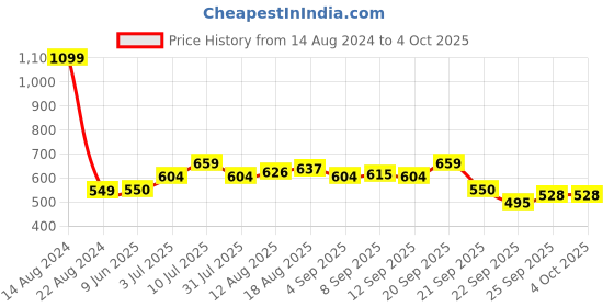 tatacliq.com allen solly junior Allen Solly Kids Blue Solid Shorts allen solly junior Price History Graph from 14 Aug 2024 to 4 Oct 2025