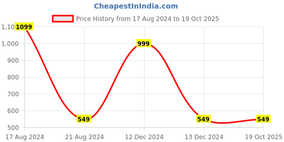 tatacliq.com allen solly junior Allen Solly Kids Blue Solid T-Shirt allen solly junior Price History Graph from 17 Aug 2024 to 19 Oct 2025