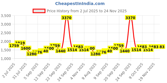 tatacliq.com allen solly junior Allen Solly Kids Brown Quilted Full Sleeves Jacket allen solly junior Price History Graph from 2 Jul 2025 to 24 Nov 2025