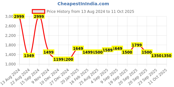 tatacliq.com allen solly junior Allen Solly Kids Brown Solid Full Sleeves Jacket allen solly junior Price History Graph from 13 Aug 2024 to 11 Oct 2025