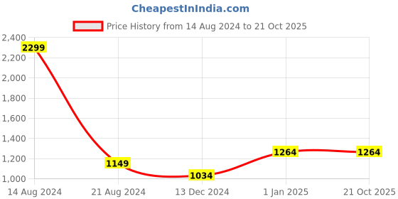tatacliq.com allen solly junior Allen Solly Kids Brown Solid Jeans allen solly junior Price History Graph from 14 Aug 2024 to 19 Oct 2025