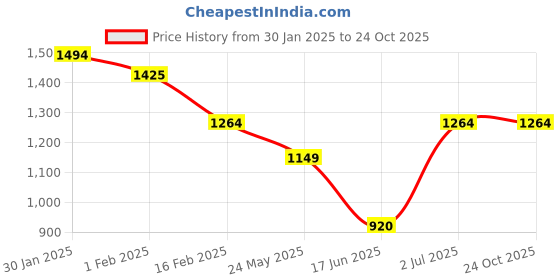 tatacliq.com allen solly junior Allen Solly Kids Brown Solid Jeans allen solly junior Price History Graph from 30 Jan 2025 to 23 Oct 2025