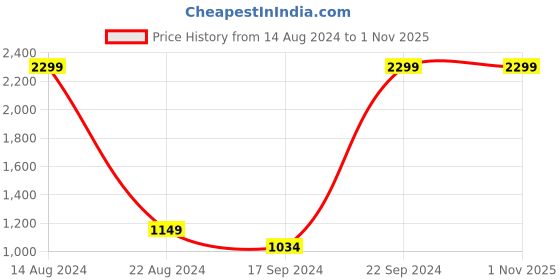 tatacliq.com allen solly junior Allen Solly Kids Cream Self Design Full Sleeves Sweater allen solly junior Price History Graph from 14 Aug 2024 to 31 Oct 2025