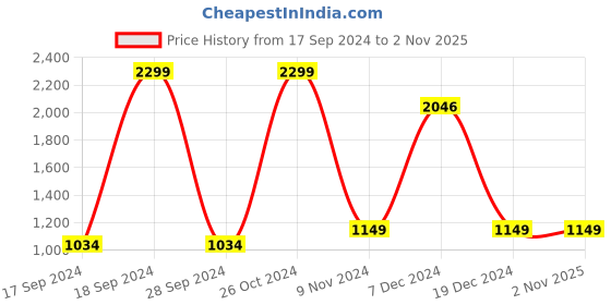tatacliq.com allen solly junior Allen Solly Kids Cream Self Design Full Sleeves Sweater allen solly junior Price History Graph from 17 Sep 2024 to 1 Nov 2025