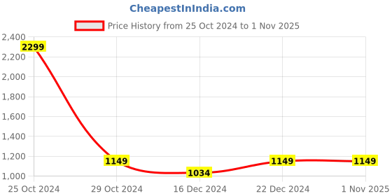 tatacliq.com allen solly junior Allen Solly Kids Cream Self Design Full Sleeves Sweater allen solly junior Price History Graph from 25 Oct 2024 to 1 Nov 2025
