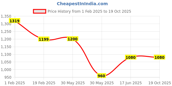 tatacliq.com allen solly junior Allen Solly Kids Cream Self Design Full Sleeves Sweater allen solly junior Price History Graph from 1 Feb 2025 to 18 Oct 2025