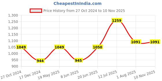 tatacliq.com allen solly junior Allen Solly Kids Green Checks Full Sleeves Shirt allen solly junior Price History Graph from 27 Oct 2024 to 8 Nov 2025