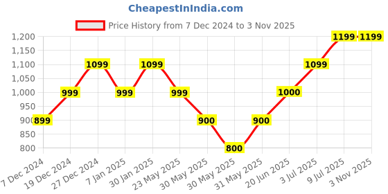 tatacliq.com allen solly junior Allen Solly Kids Green Checks Full Sleeves Shirt allen solly junior Price History Graph from 7 Dec 2024 to 2 Nov 2025