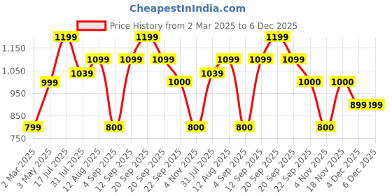 tatacliq.com allen solly junior Allen Solly Kids Green Checks Full Sleeves Shirt allen solly junior Price History Graph from 2 Mar 2025 to 5 Dec 2025