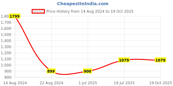 tatacliq.com allen solly junior Allen Solly Kids Green Floral Print Full Sleeves Shirt allen solly junior Price History Graph from 14 Aug 2024 to 19 Oct 2025